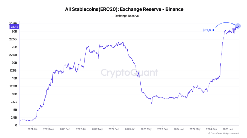 所有稳定币（ERC-20）交易所储备Binance图表。来源：CryptoQuant